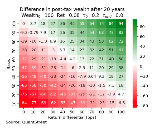 Diff in post tax table