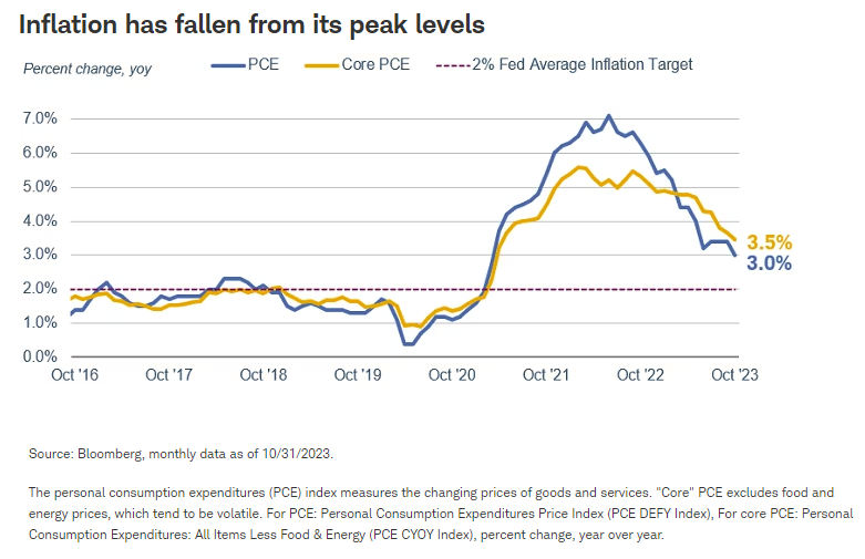 Inflation has fallen from its peak levels
