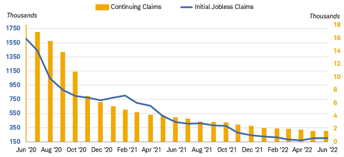Chart shows the 4-week moving average of initial jobless claims. Initial claims have risen in during the past two months. 