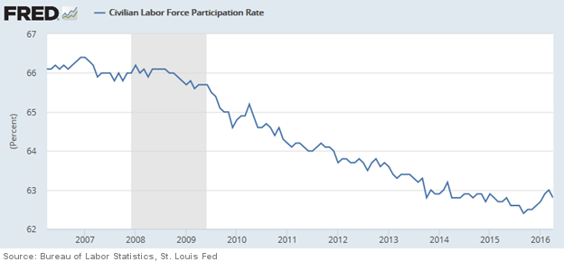 Labor Participation Rate