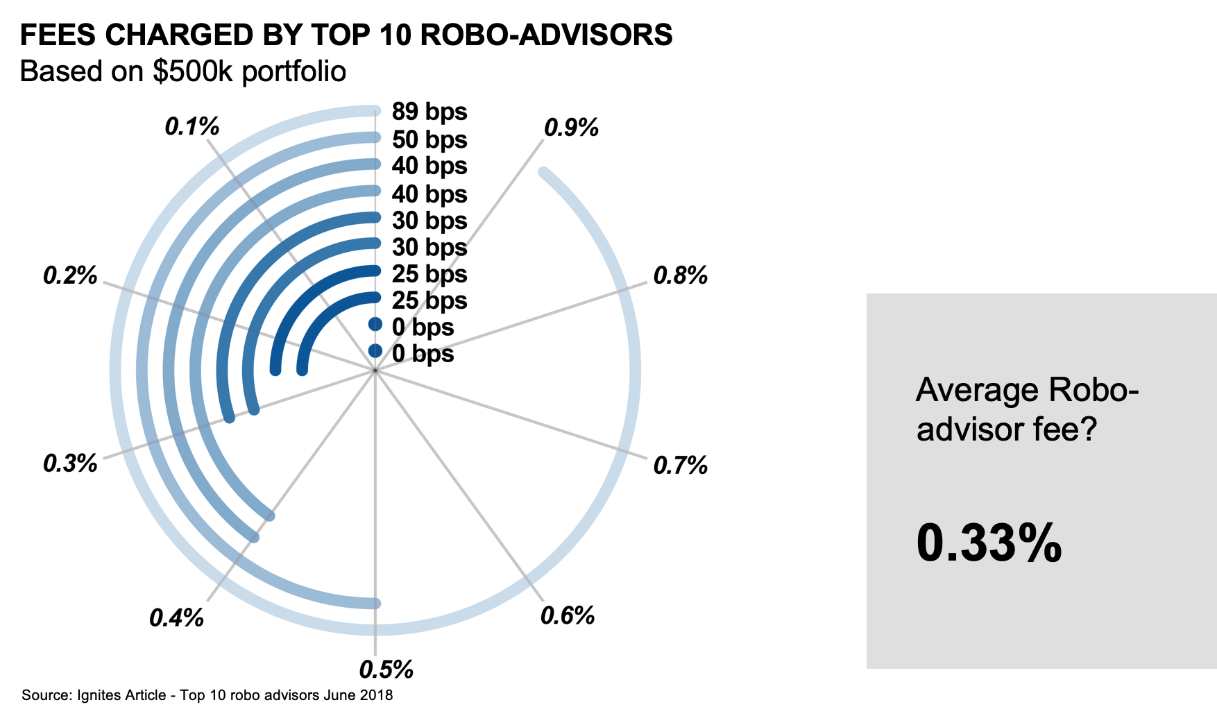 Graph of fees charged by advisors