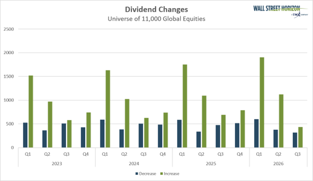 dividend changes
