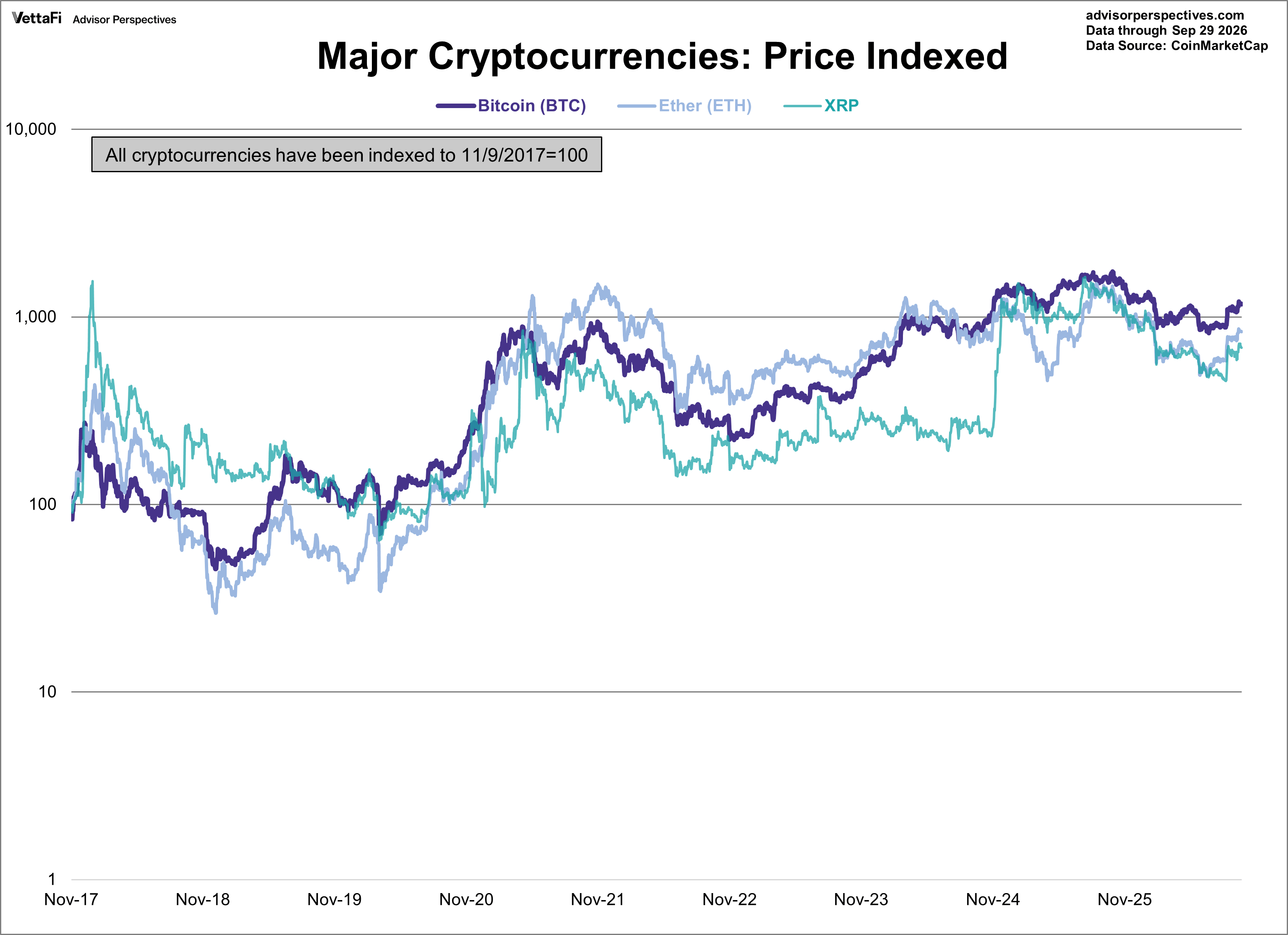 Bitcoin, Ether, and XRP indexed 