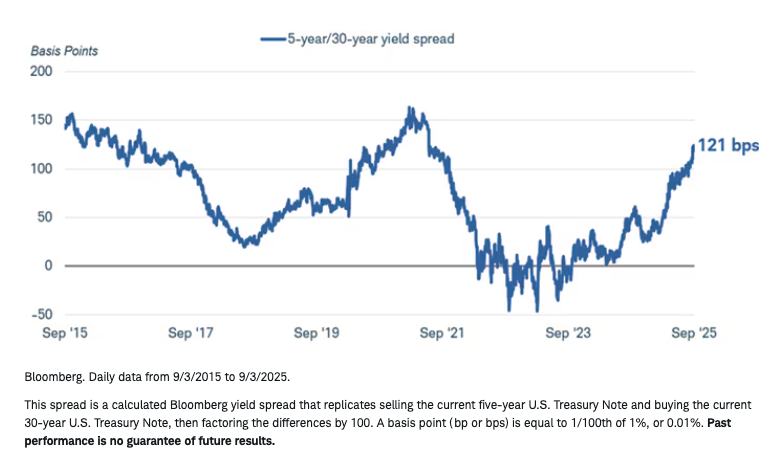 5 year/30 year treas yield graph