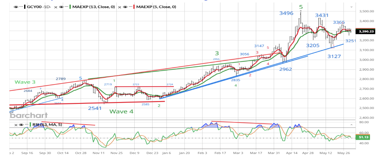 Gold Rally graph