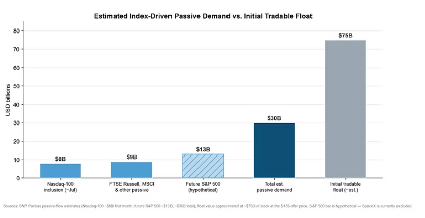 esimated index-driven