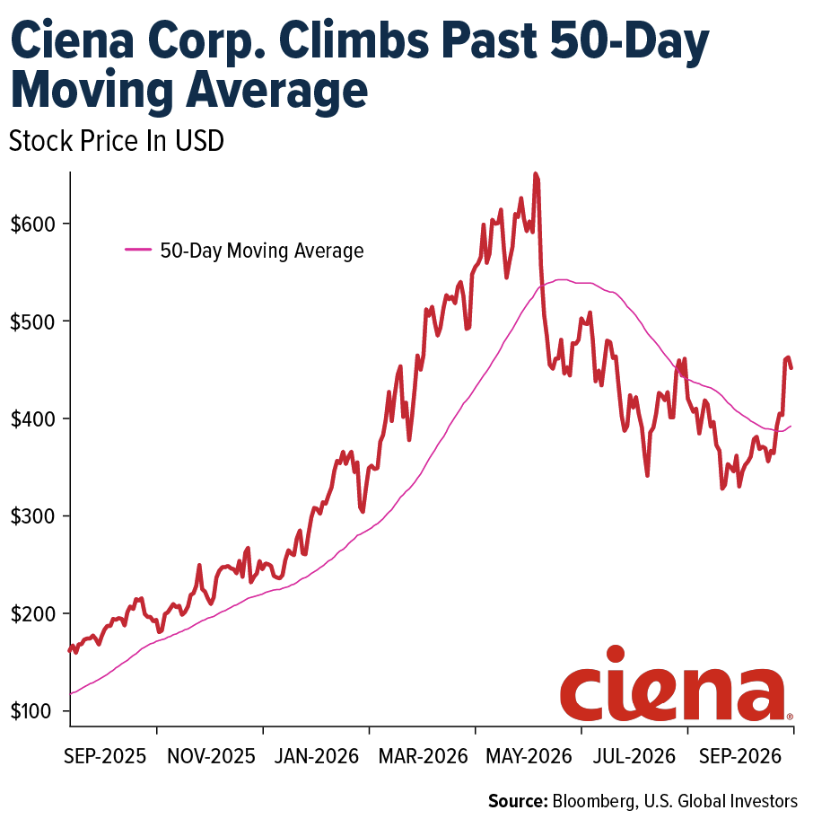 ciena-corp