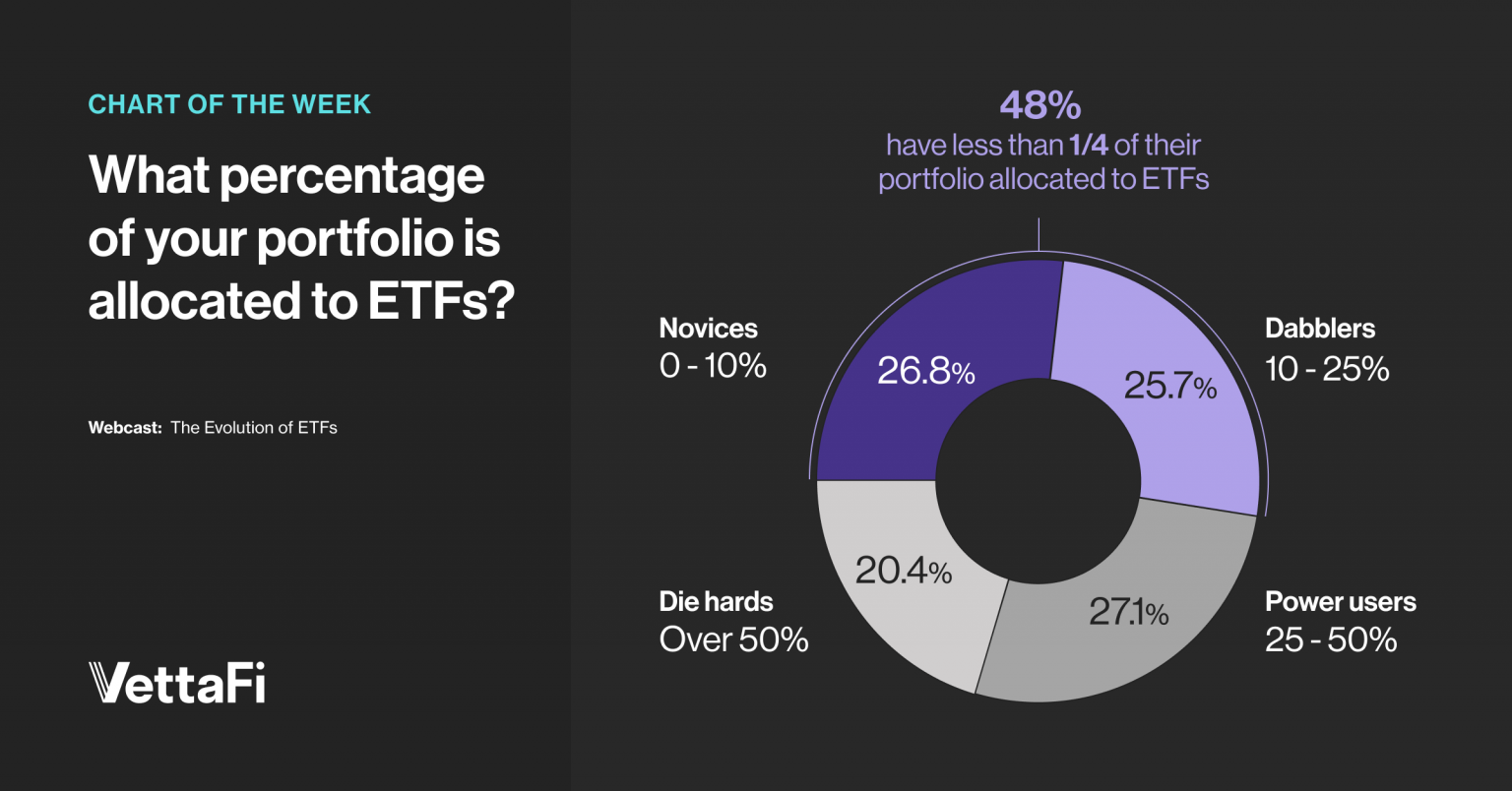 What percentage of your portfolio is allocated to ETFs?