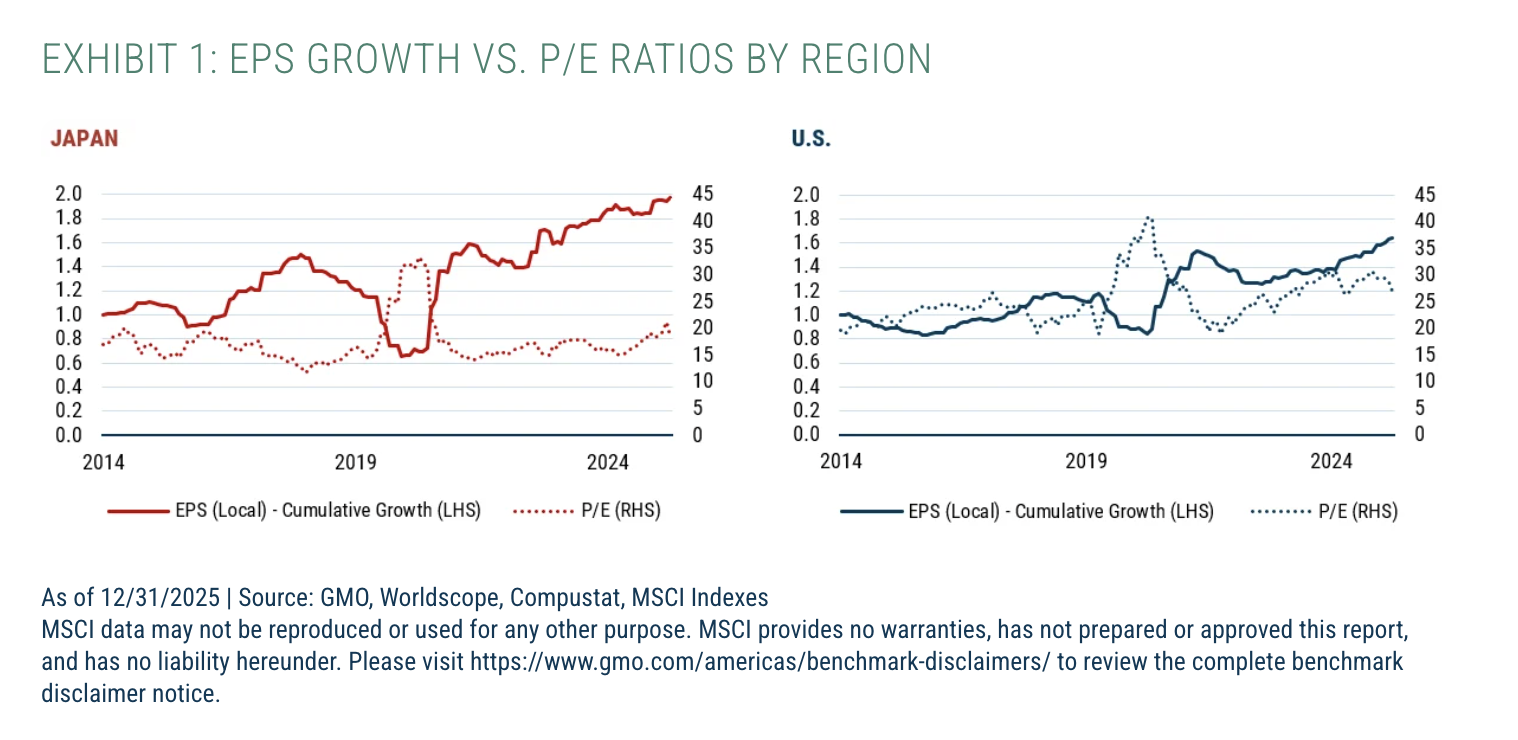 Exhibit 1: EPS Growth vs. P/E Ratios by Region