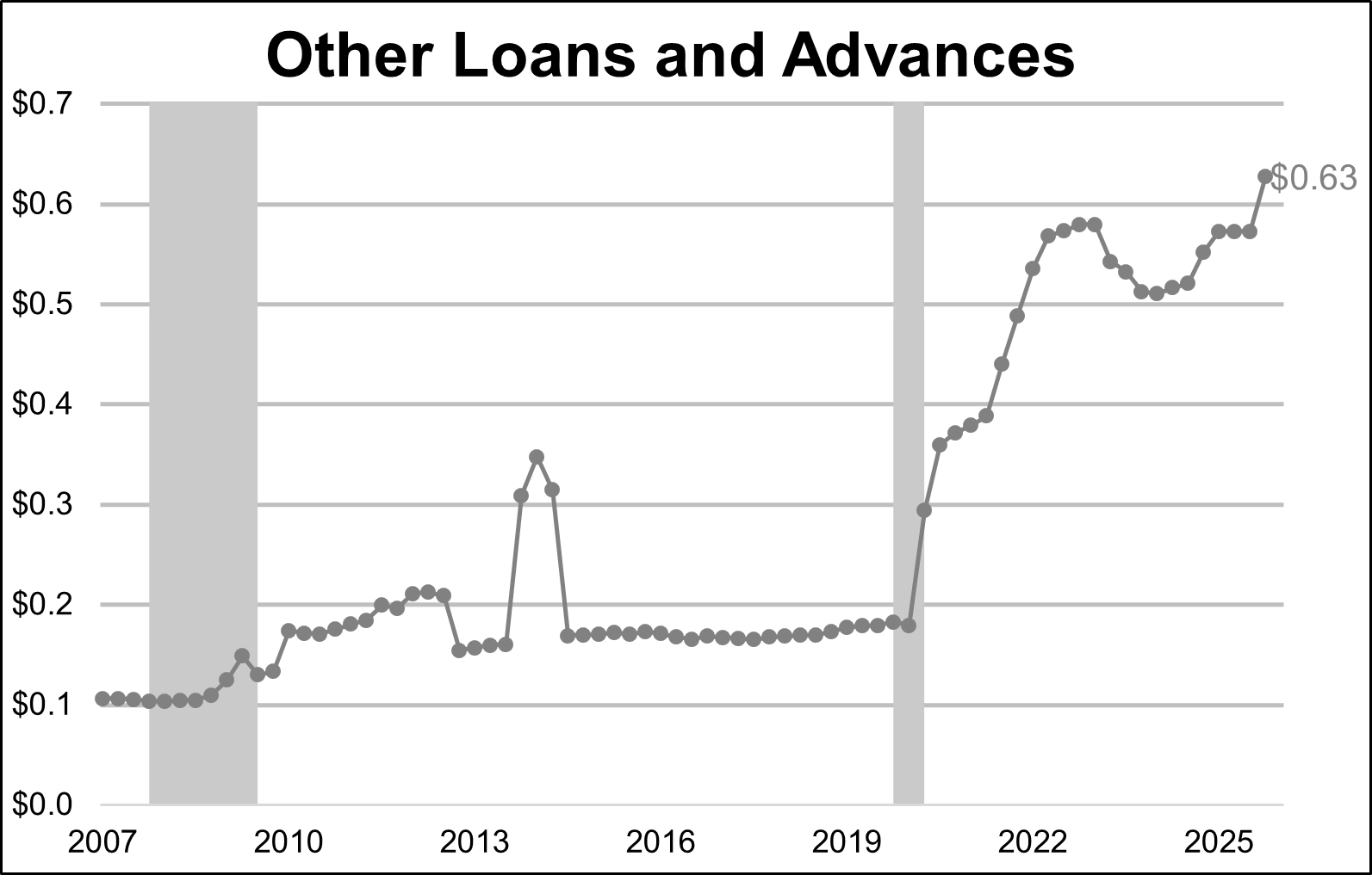 U.S. Federal Account Assets - Other Loans and Advances