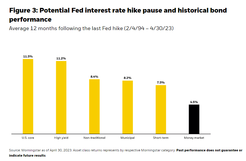 Potential Fed interest rate hike pause and historical bond performance