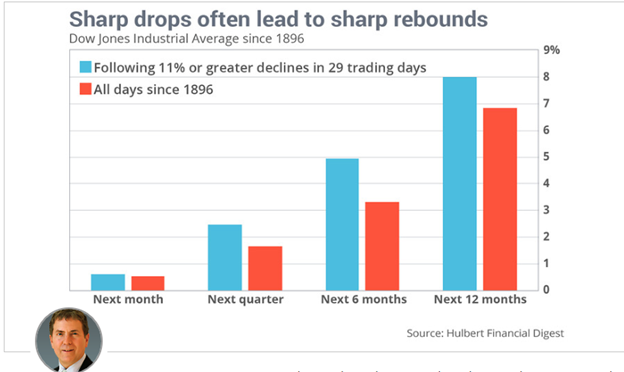 Sharp drops often lead
