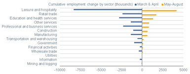 090820_Payroll by Sector