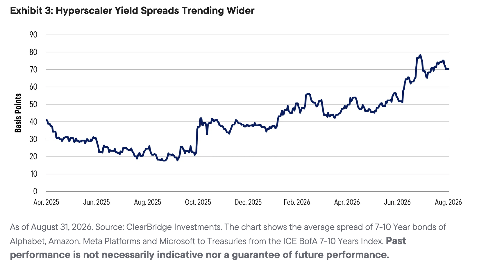 Exhibit 3: Hyperscaler Yield Spreads Trending Wider