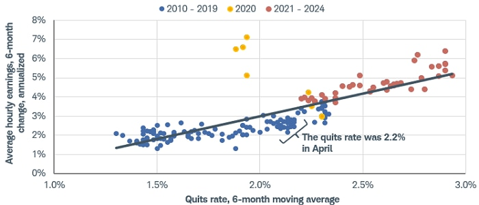 Average hourly earnings and the quits rate