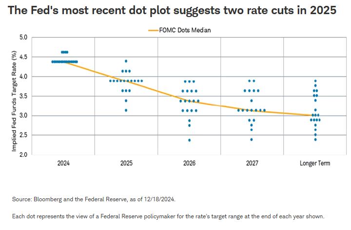 feds most recent dot plot