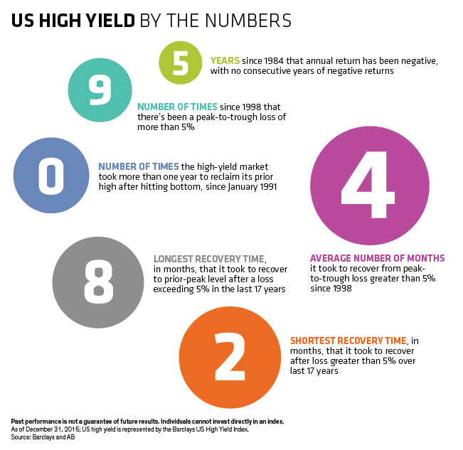 How Well Do You Know High Yield?