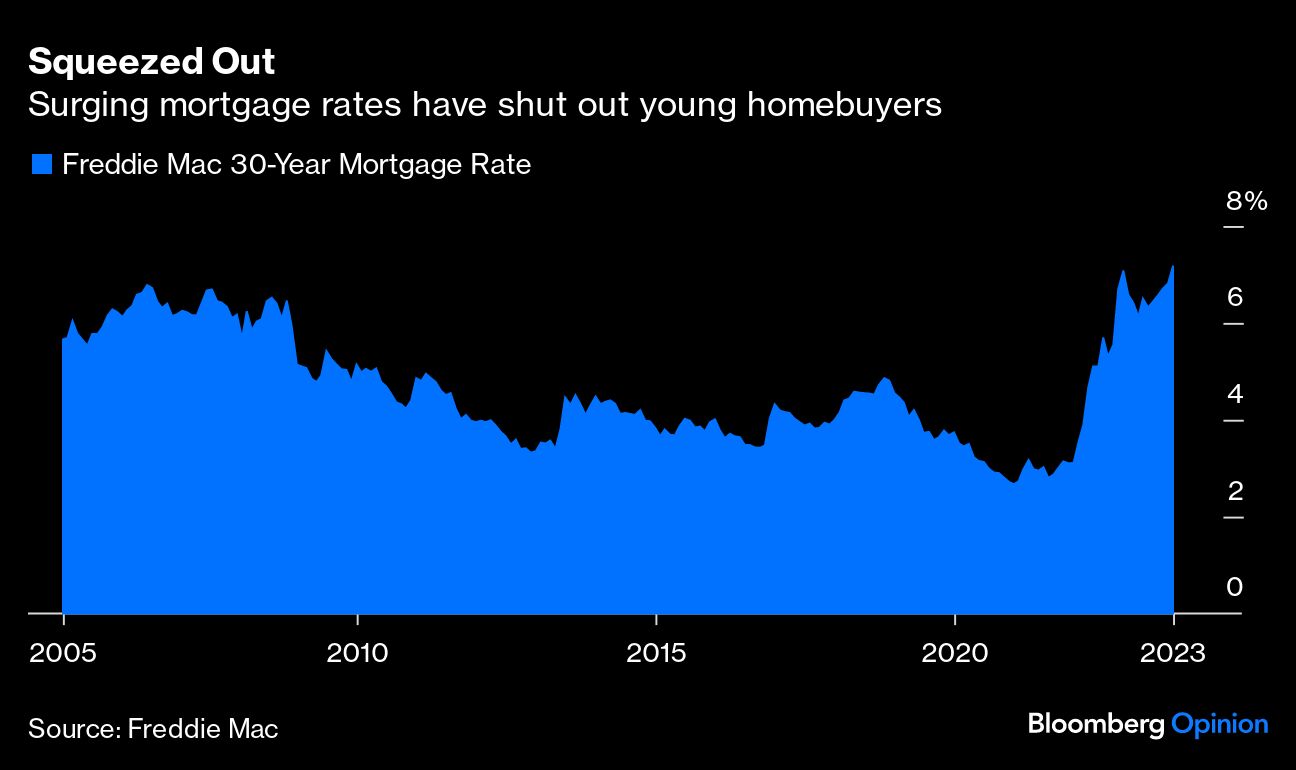 Mortgage rates shut out young homebuyers