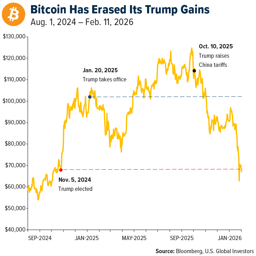 BItcoin Has Erased Its Trump Gains