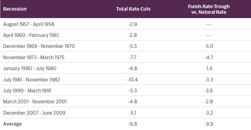 The Fed Lacks Rate Cut Ammunition