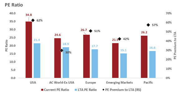 PE ratio by stock index