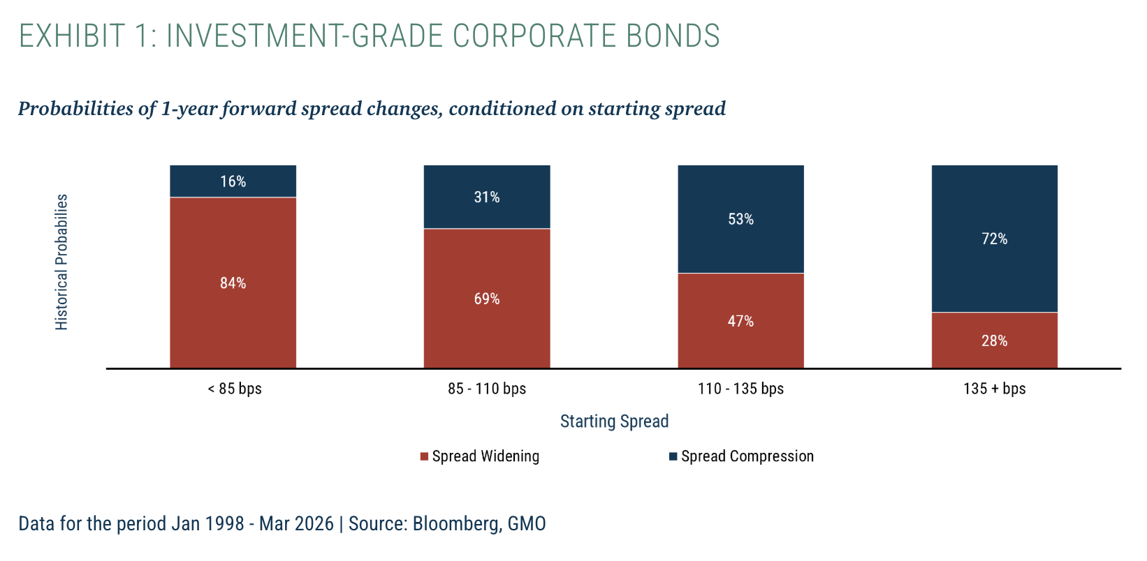 EXHIBIT 1: INVESTMENT-GRADE CORPORATE BONDS