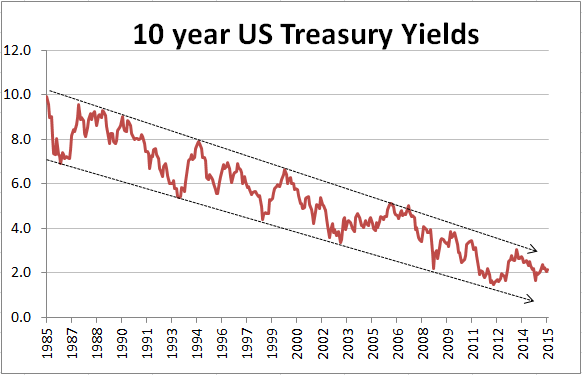 Chart_10 year US Treasury yields