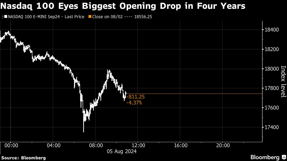 nasdaq 100 eyes