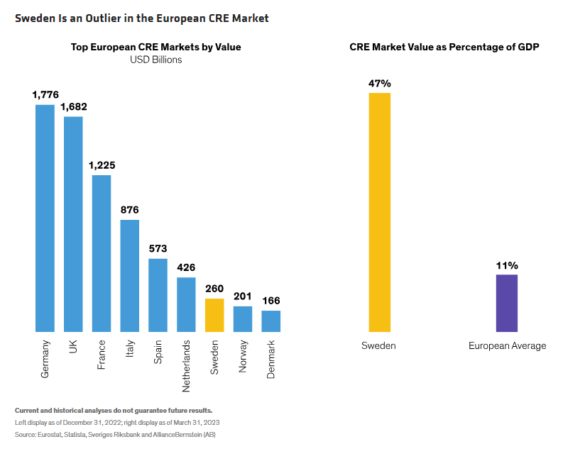 Sweden Is an Outlier in the European CRE Market