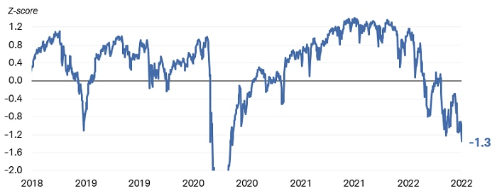 Chart shows the Bloomberg U.S. Financial Conditions Index dating back to 2018. The index was minus 1.2 as of June 30, 2022. 