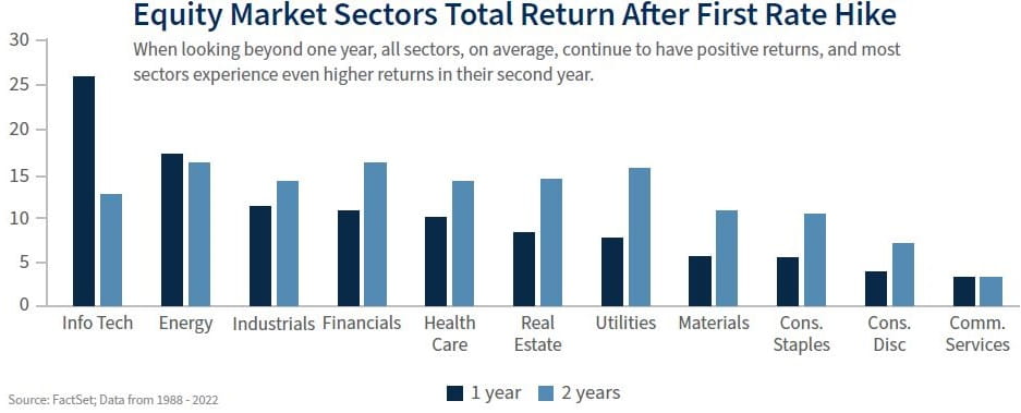 Equity performance after first rate hike
