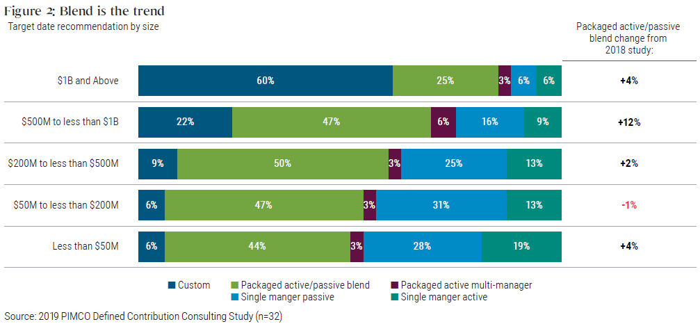 Figure 2: Blend is the trend