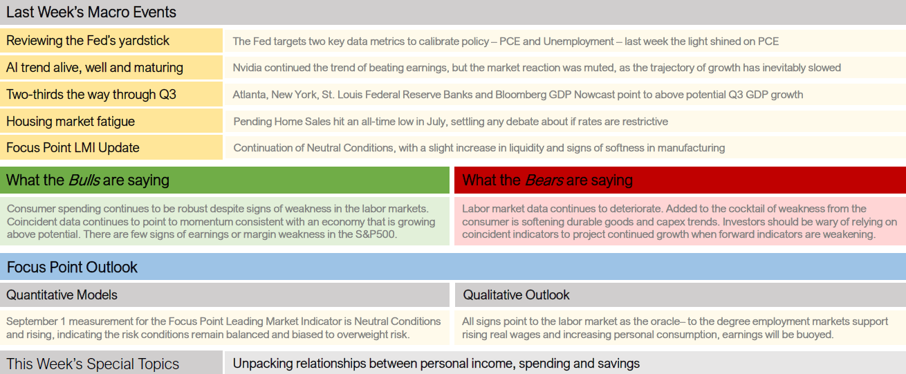 Last Week's Macro Events