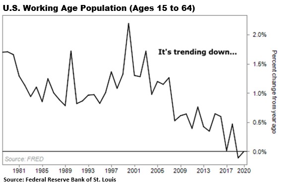 Chart showing U.S. Working Age Population is decreasing