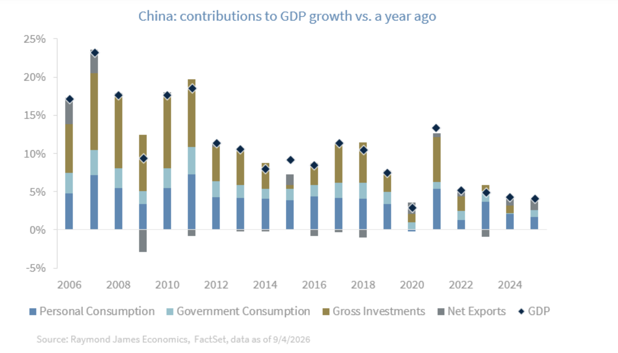 contributions china