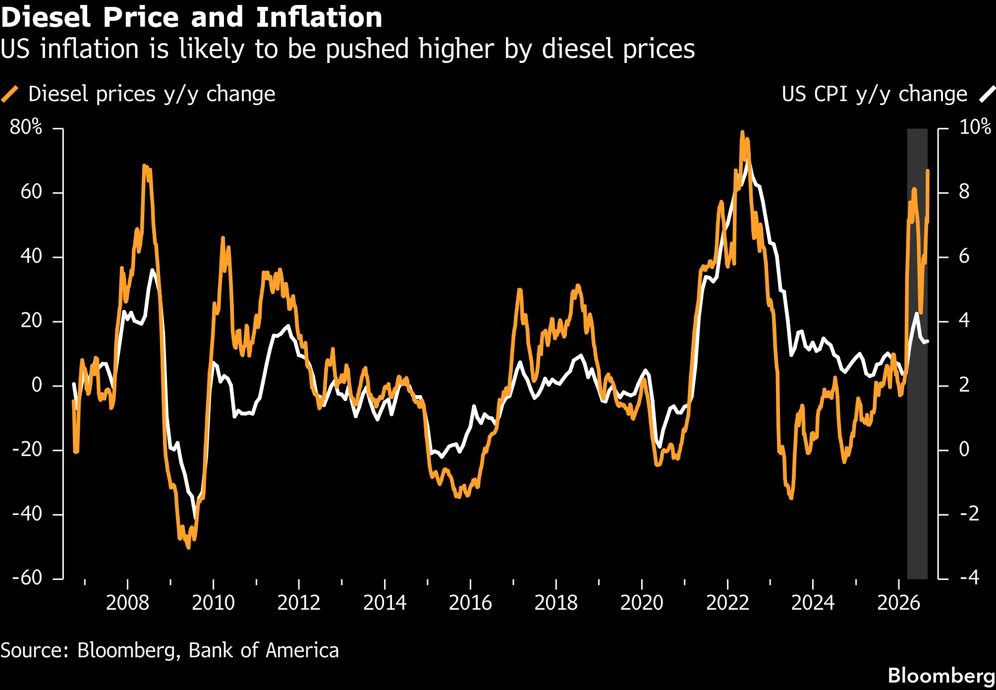diesel-price