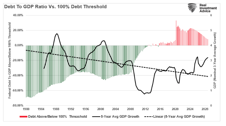 debt to GDP ratio