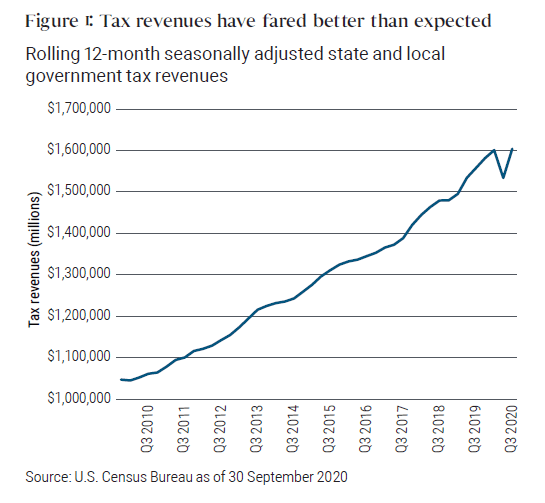 Figure 1 is a line graph depicting state and local tax revenues over a 10-year period. Revenues are shown to have gone up steadily until 2020, when they dipped briefly but have since recovered. 