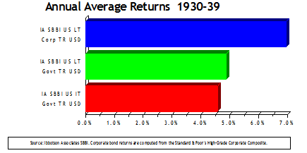 Annual Average Returns
