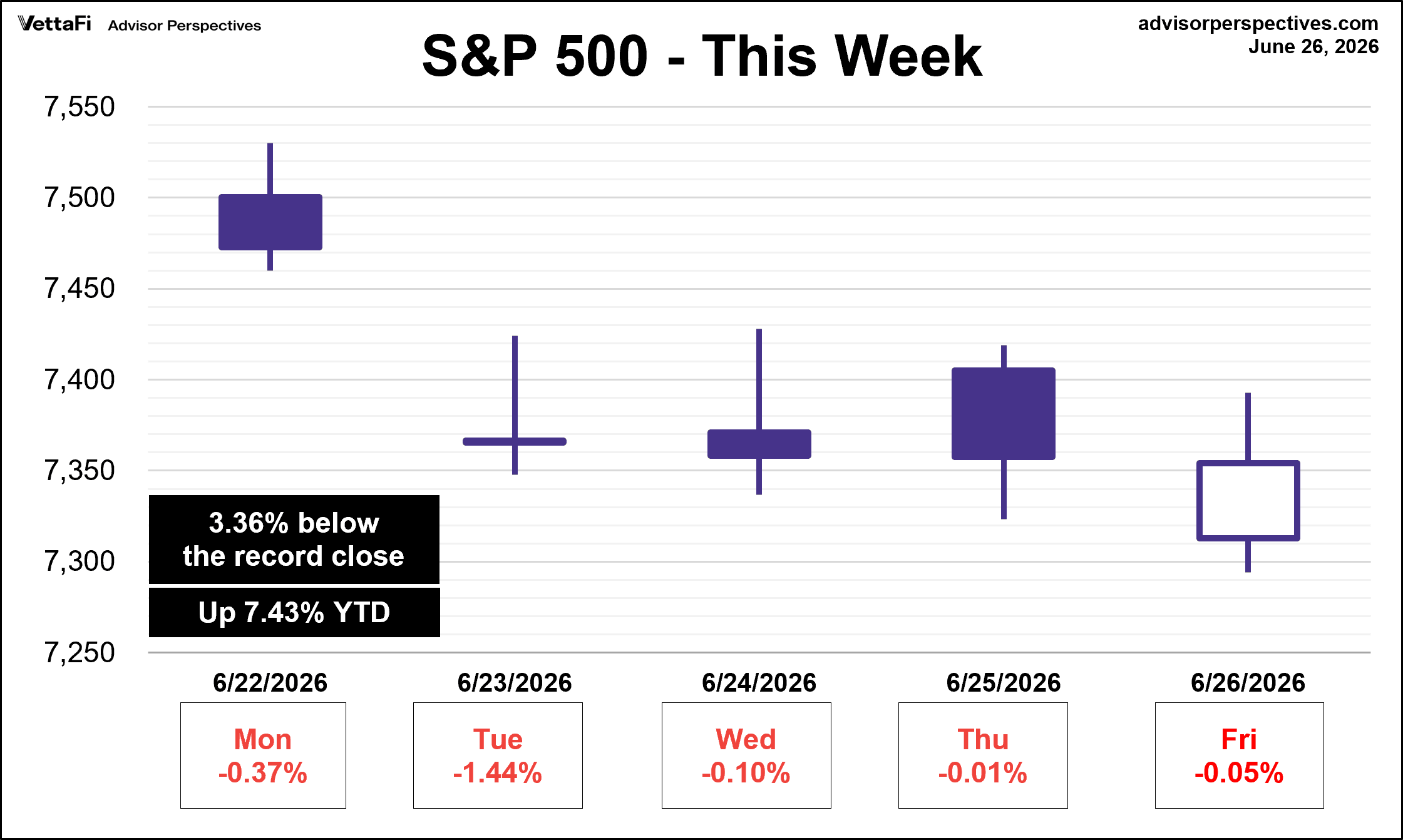 SP500 This Week