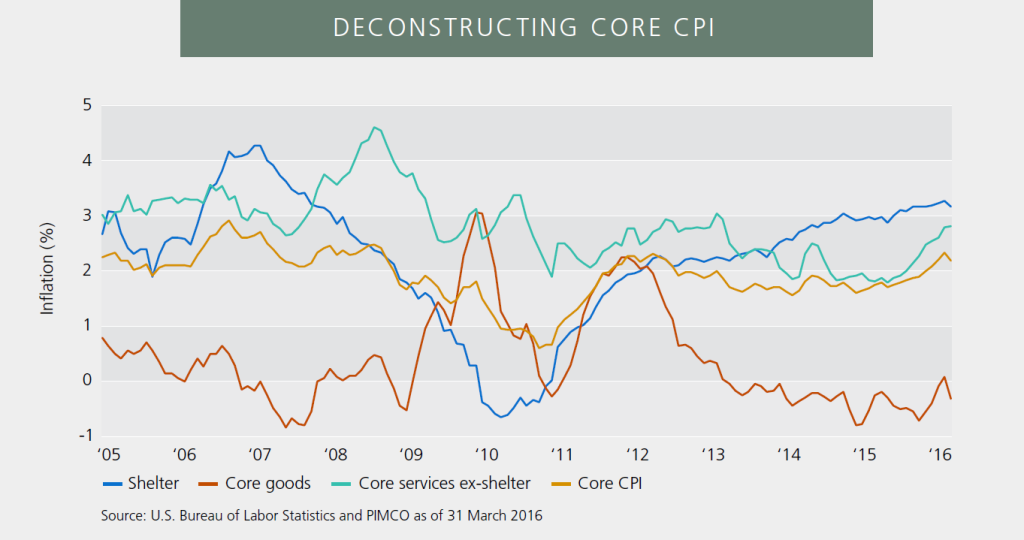 PIMCO_Blog_Banet_April2016