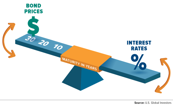 Bond Prices, maturity in years, Interest Rates seesaw