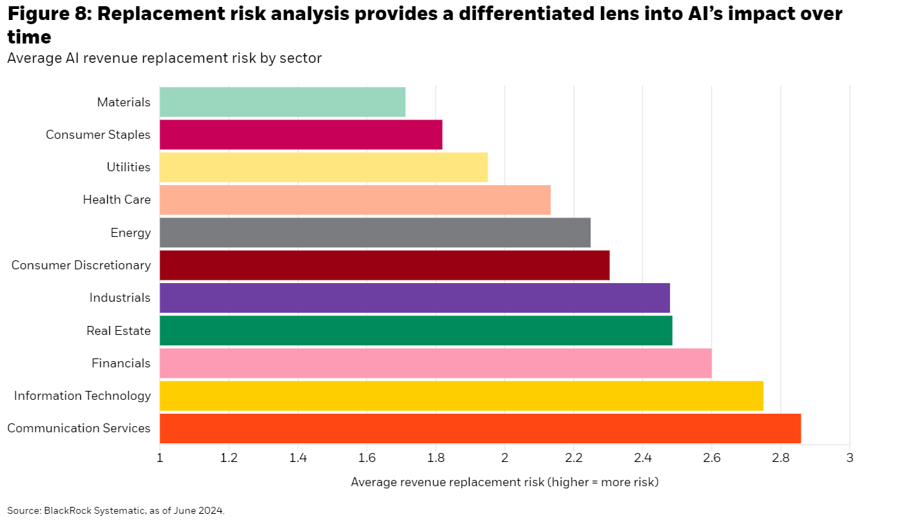 Average AI revenue replacement risk by sector