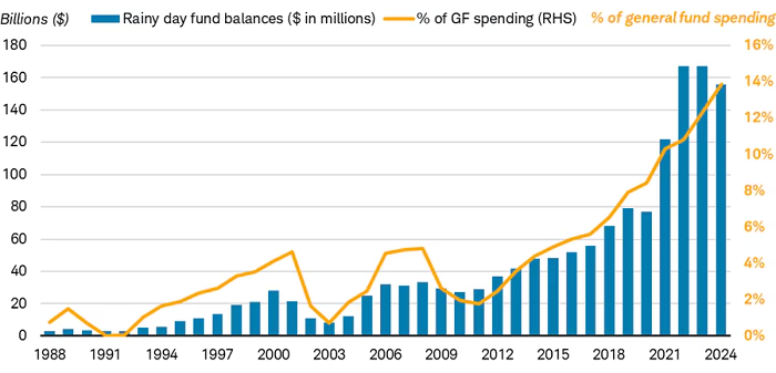 States have built up their rainy-day funds to near record level highs