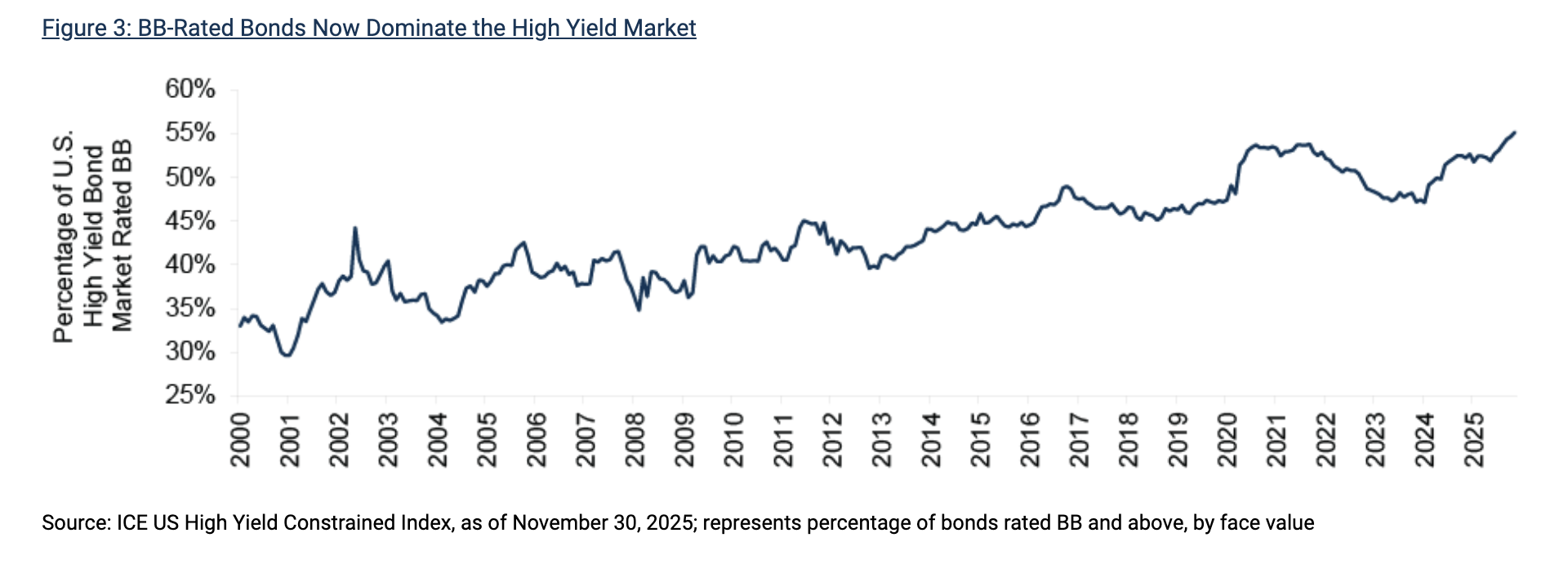 Figure 3: BB-Rated Bonds Now Dominate the High Yield Market