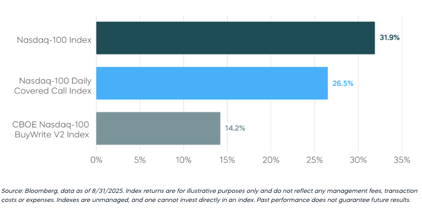 Total return IQQQ graph
