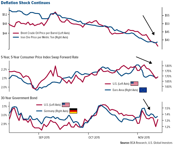Deflation Shock Continues
