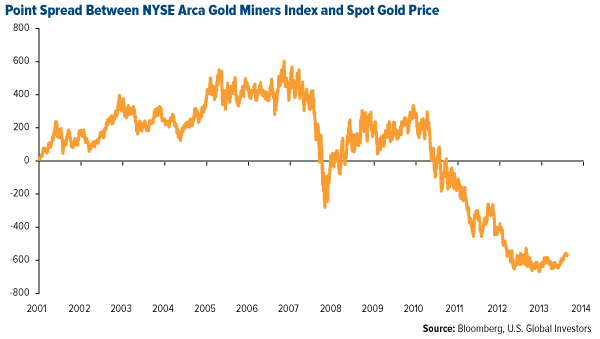 Point Spread Between NYSE Acra Gold Miners Index and Spot Gold Price