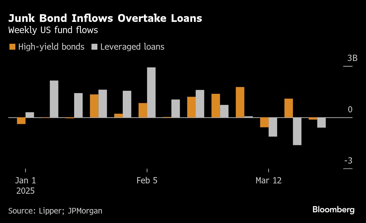 junk bonds