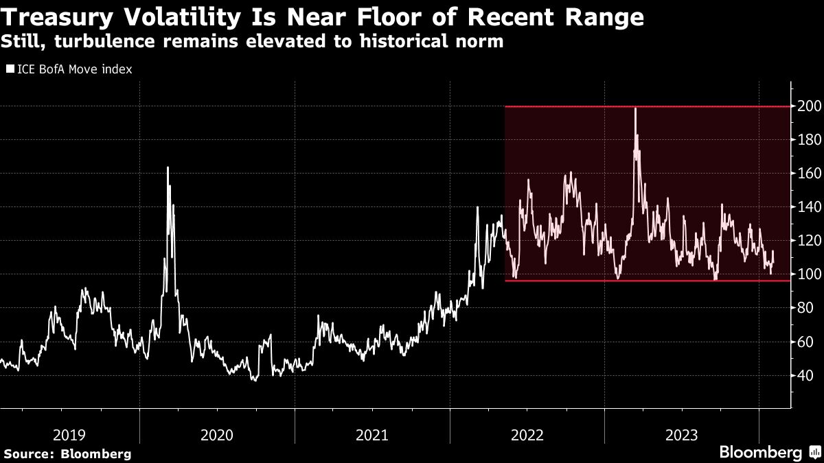 Treasury Volatility Is Near Floor of Recent Range